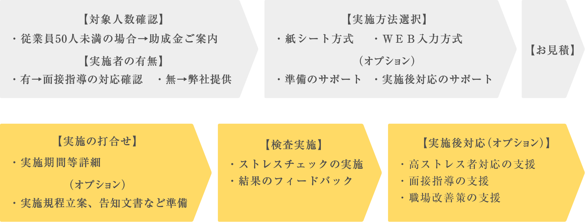 対象人数確認 実施者の有無 実施方法選択 お見積
実施の打合せ 検査実施 実施後対応(オプション)