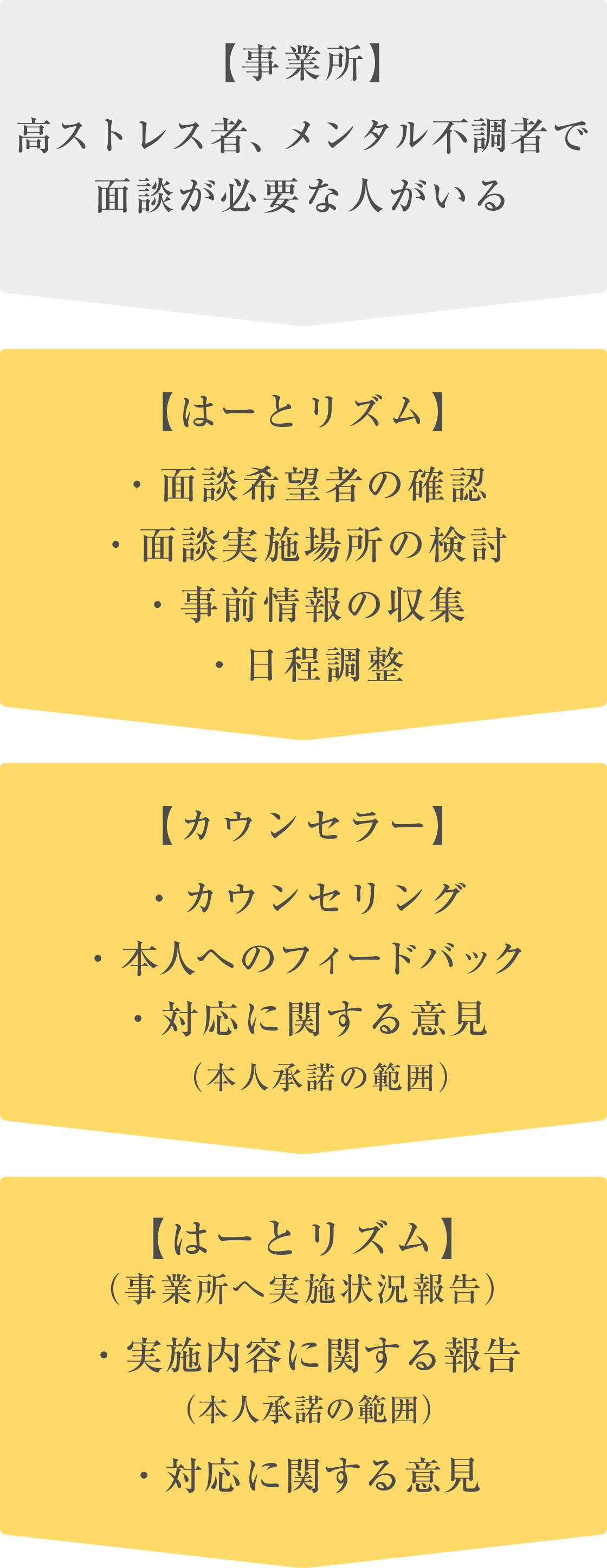 高ストレス者、メンタル不調者で面談が必要な人がいる 面談希望者の確認 面談実施場所の検討 事前情報の収集 日程調整
カウンセリング 本人へのフィードバック 対応に関する意見 実施内容に関する報告 対応に関する意見