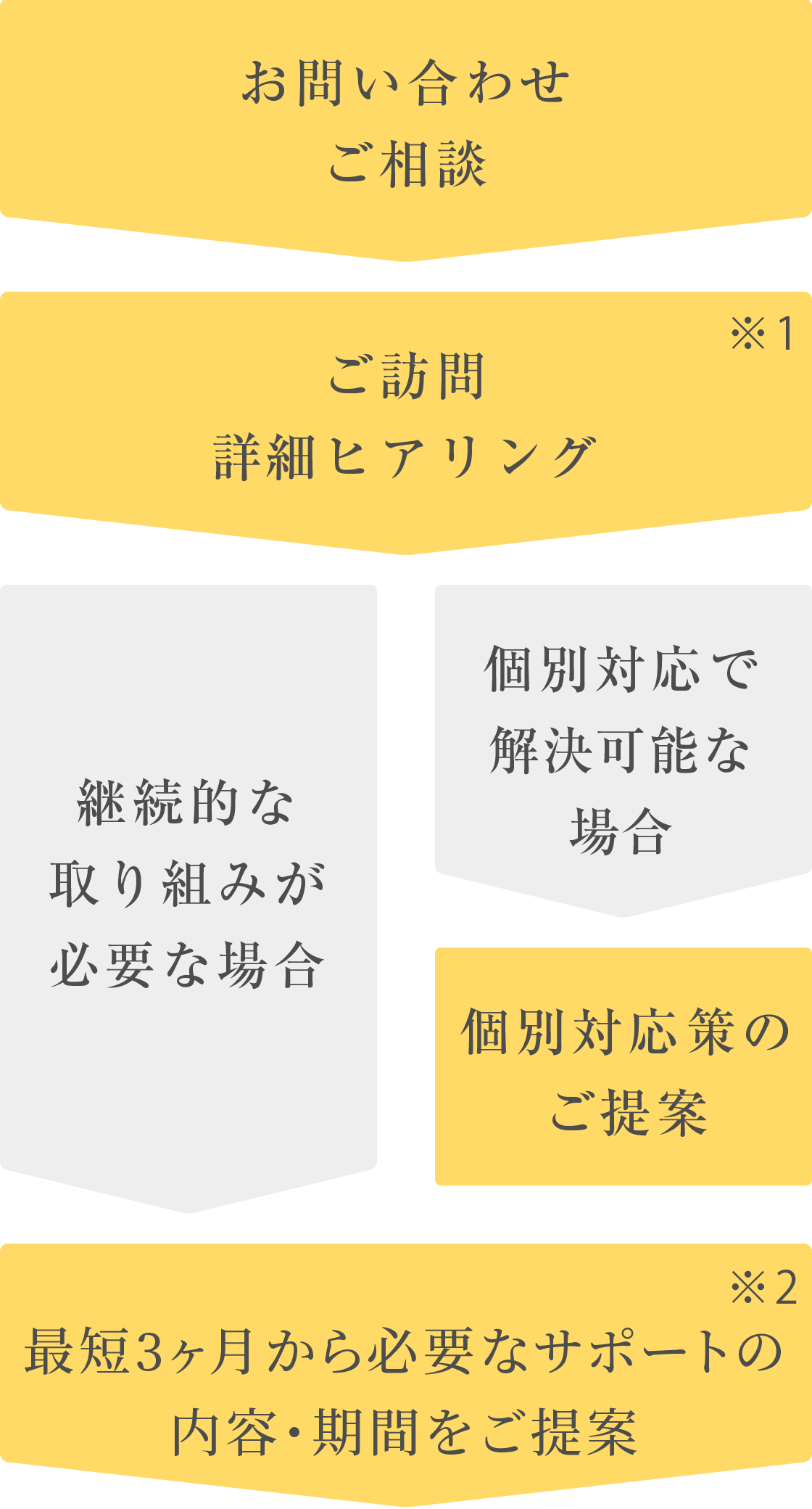 お問い合わせご相談
      ご訪問詳細ヒアリング 個別対応で解決可能な場合 個別対応策のご提案 継続的な取り組みが必要な場合 6ヶ月または1年間のサポート内容のご提案