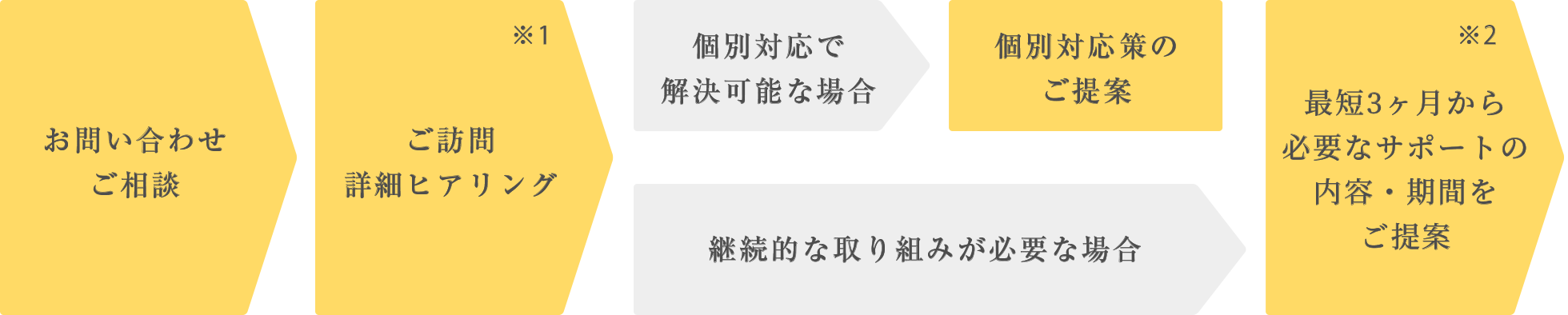 お問い合わせご相談
      ご訪問詳細ヒアリング 個別対応で解決可能な場合 個別対応策のご提案 継続的な取り組みが必要な場合 6ヶ月または1年間のサポート内容のご提案