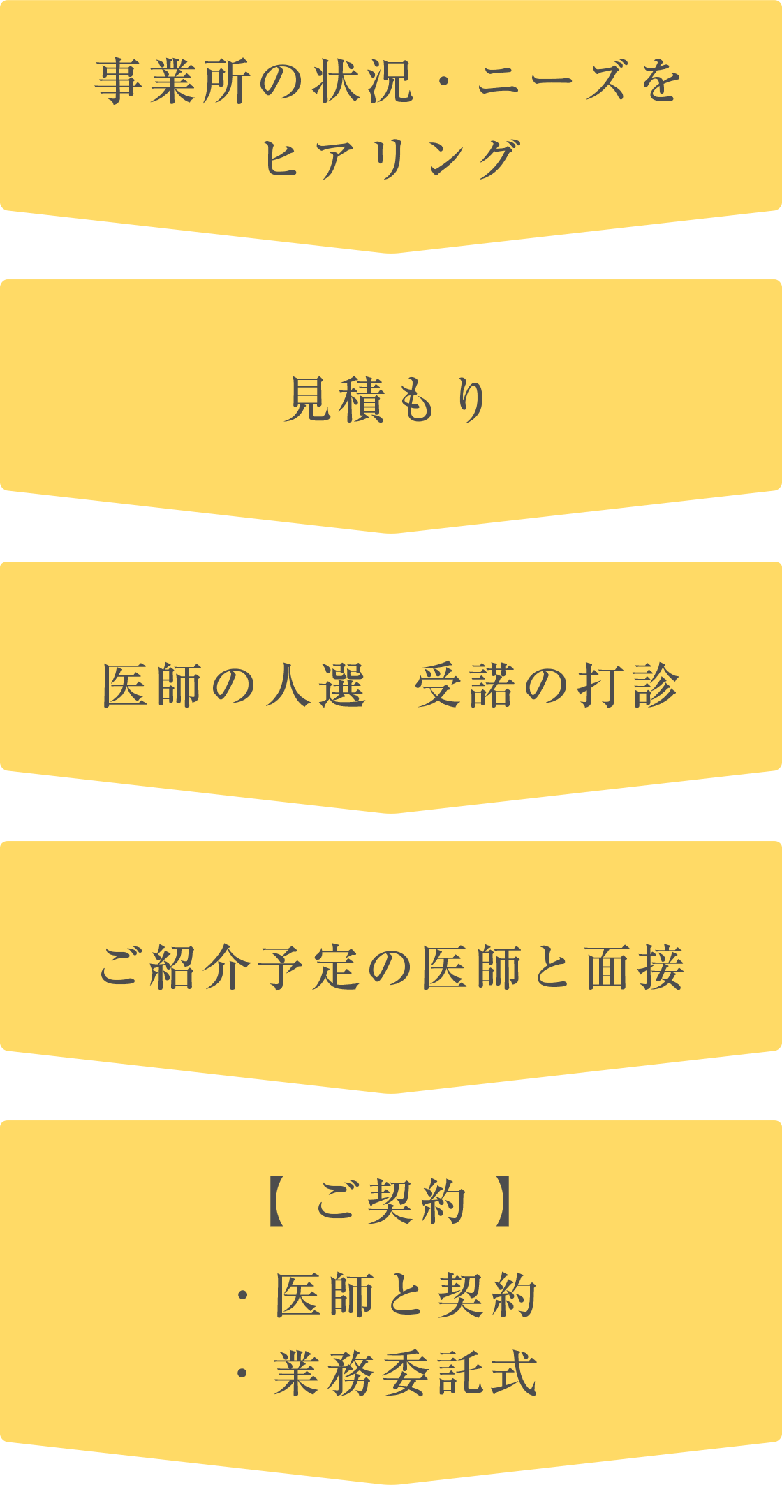 事業所の状況・ニーズをヒアリング 見積もり
      医師の人選 受諾の打診 ご紹介予定の医師と面接 医師と契約 業務委託式