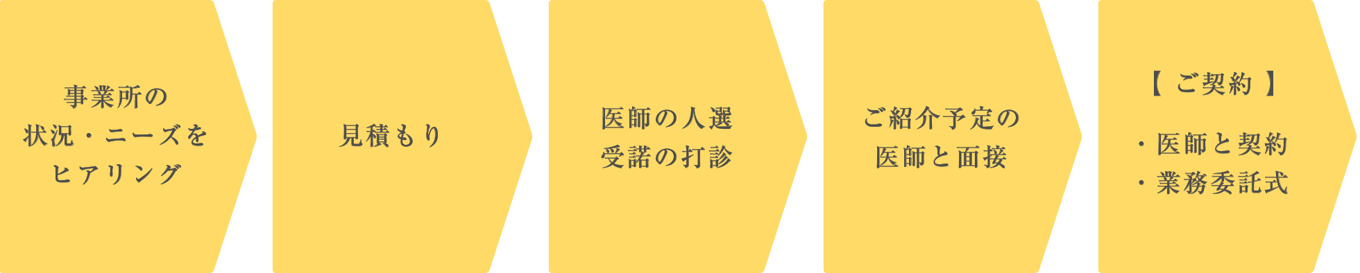 事業所の状況・ニーズをヒアリング 見積もり
      医師の人選 受諾の打診 ご紹介予定の医師と面接 医師と契約 業務委託式