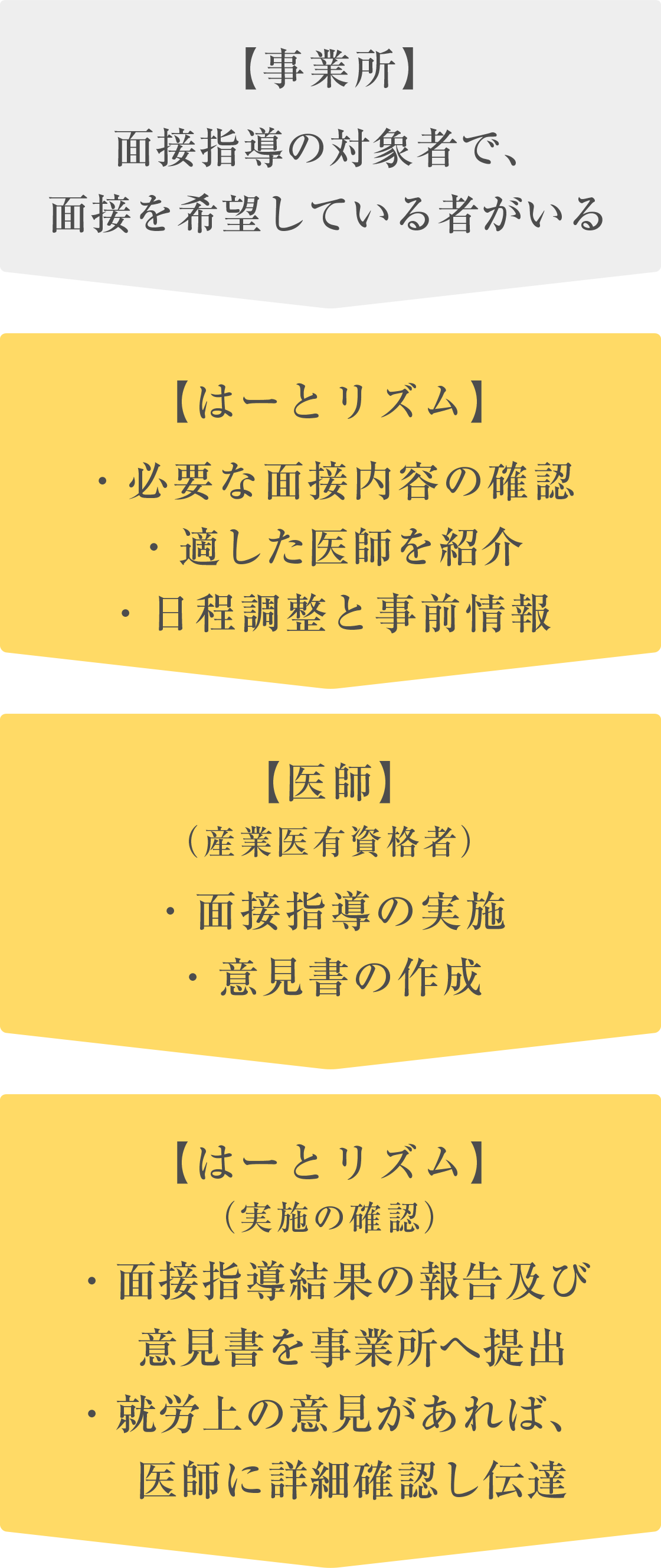 面接指導の対象者で、面接を希望している者がいる 必要な面接内容の確認 適した医師を紹介 日程調整と事前情報
      面接指導の実施 意見書の作成 ・面接指導結果の報告及び意見書を事業所へ提出 就労上の意見があれば、医師に詳細確認し伝達