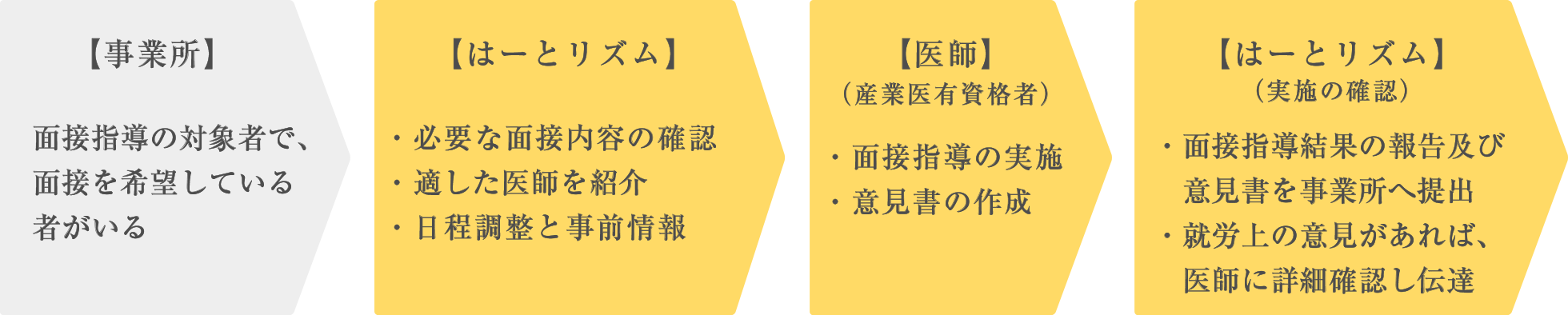 面接指導の対象者で、面接を希望している者がいる 必要な面接内容の確認 適した医師を紹介 日程調整と事前情報
      面接指導の実施 意見書の作成 ・面接指導結果の報告及び意見書を事業所へ提出 就労上の意見があれば、医師に詳細確認し伝達